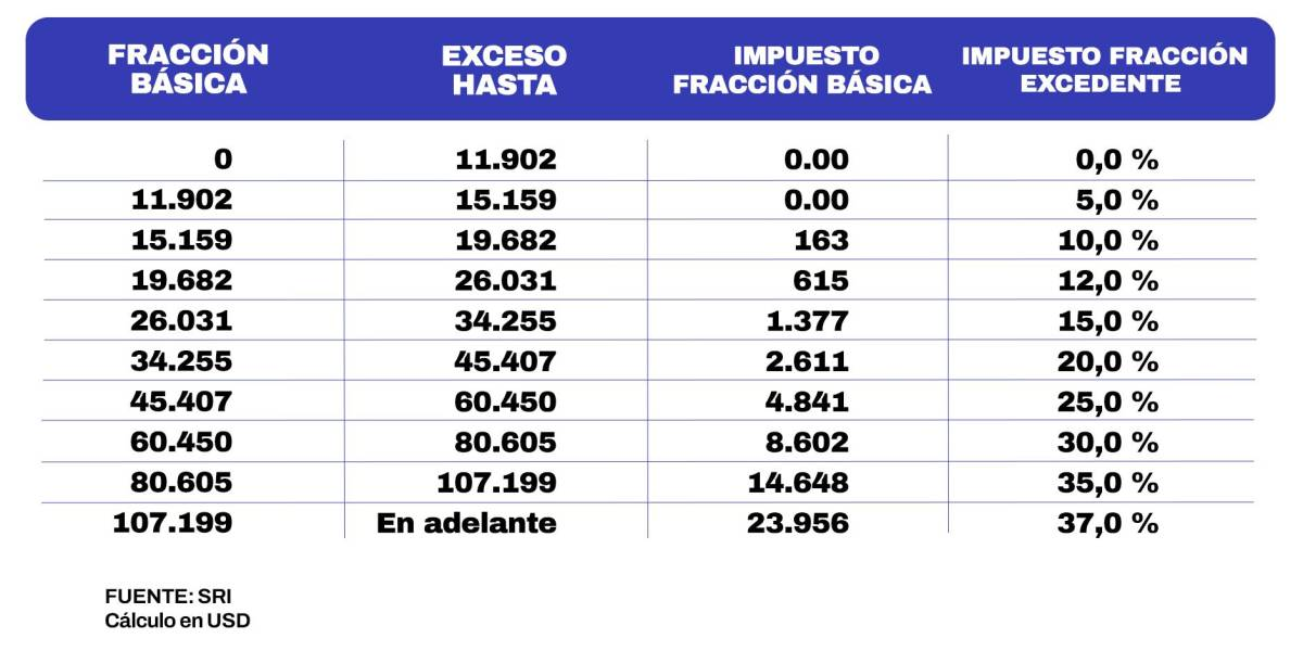 Quienes ganen más de USD 991,80 al mes pagarán Impuesto a la Renta en ...